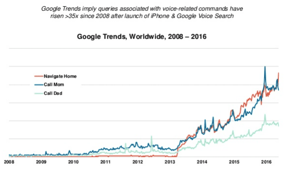Voice-related commands have risen 35x since launch of iPhone