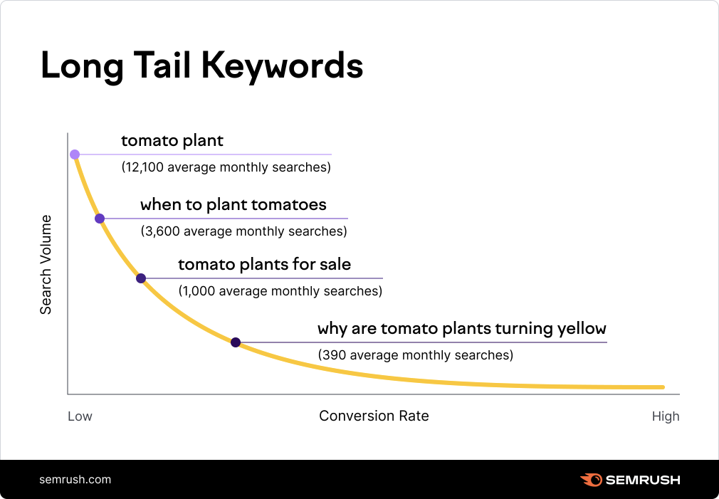 What are long tail keywords?